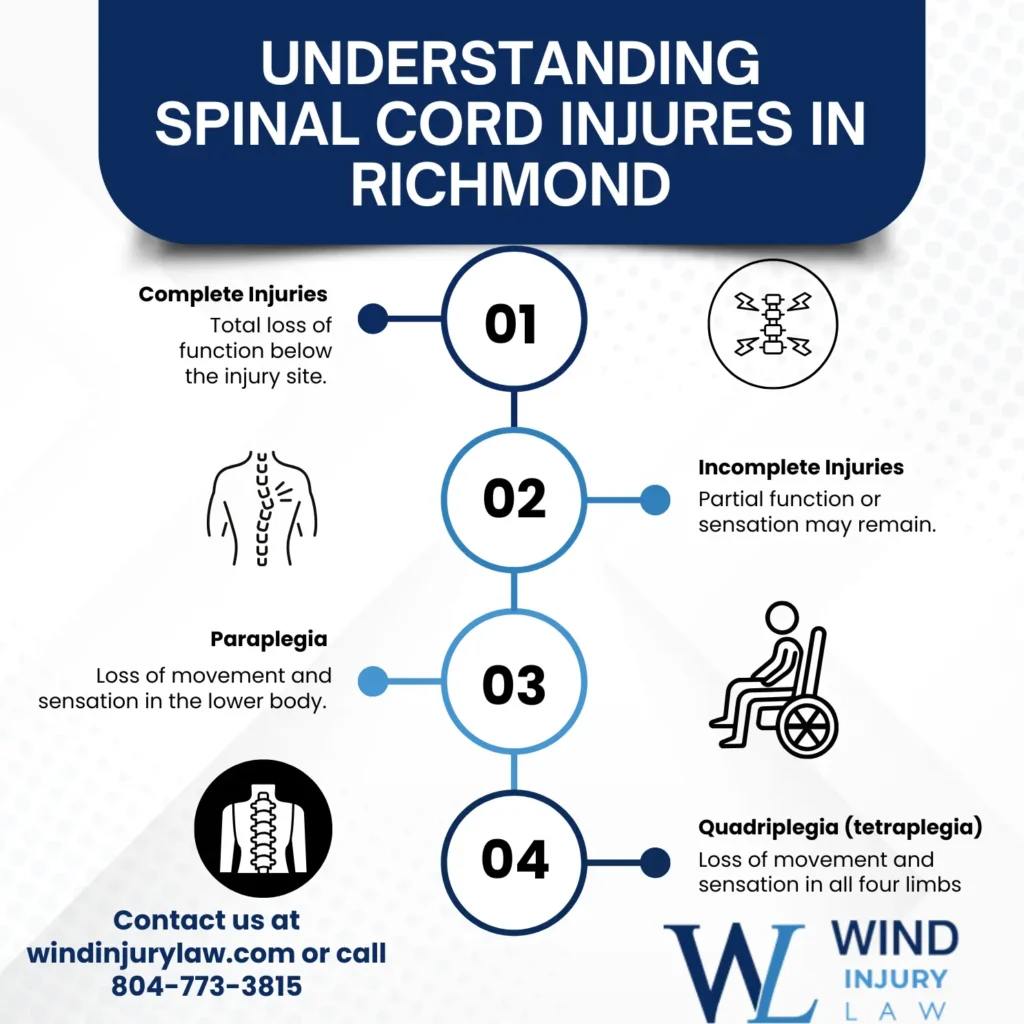 This infographic shows that Understanding Spinal Cord Injuries in Richmond