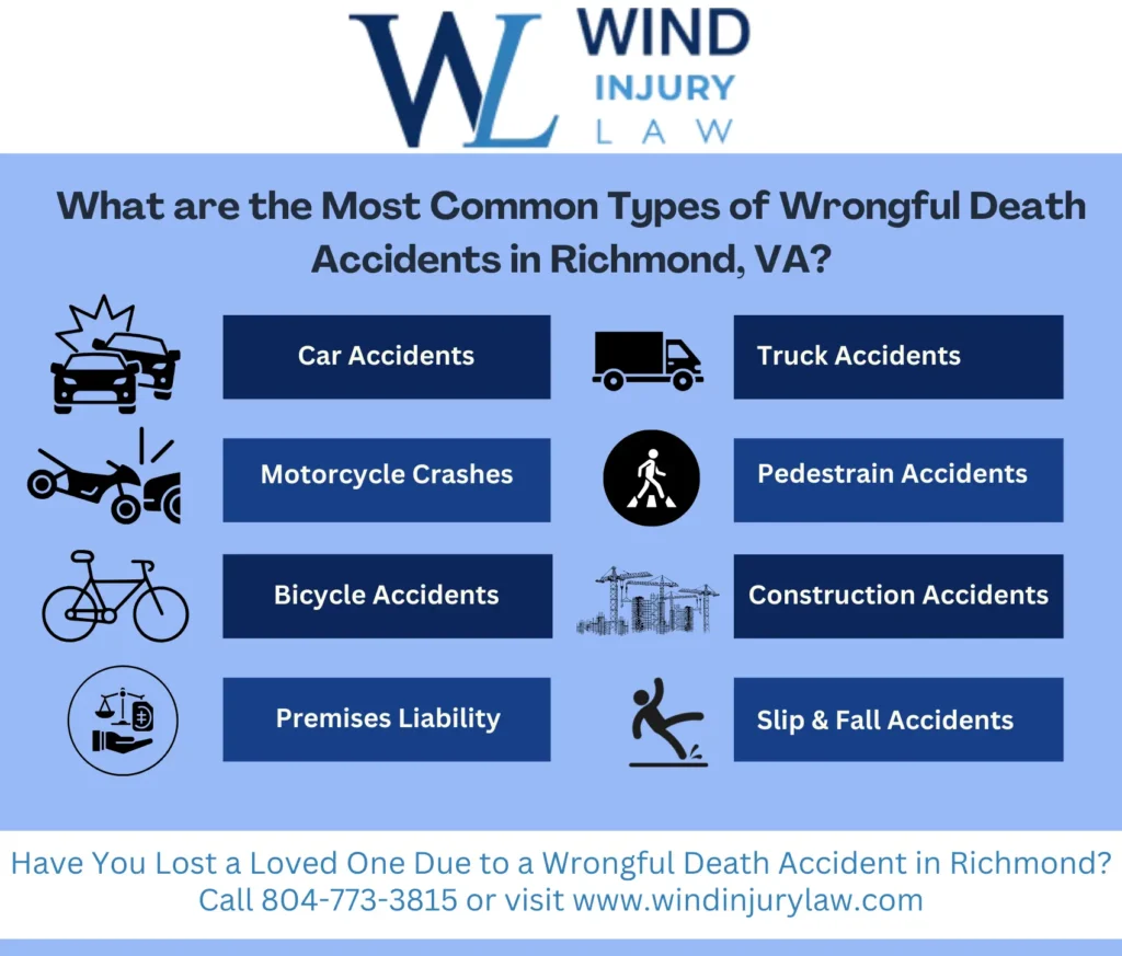 This infographic shows that What are the Most Common Types of Wrongful Death Accidents in Richmond, VA?