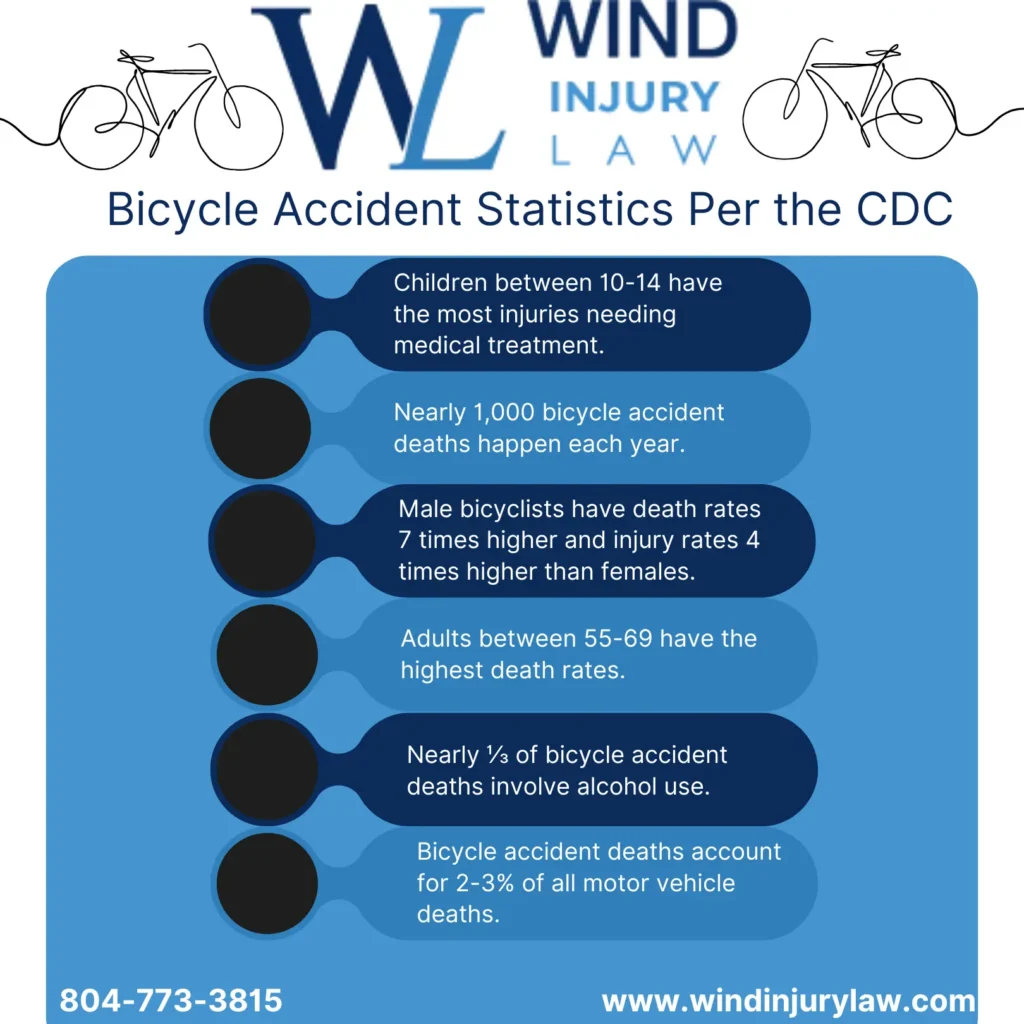 This Infographic shows the Bicycle Accident Statistic per the CDC